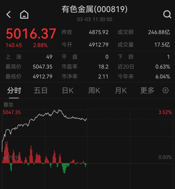米升网 多股盘中30cm涨停！这一板块 大爆发！