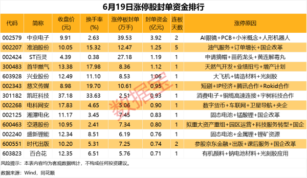 盈鑫惠 揭秘涨停 | 这只股封单资金近4亿元