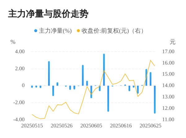 金牛呗 龙蟠科技06月26日主力大幅流出