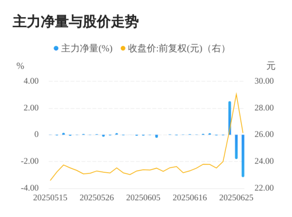 MOM操盘网 瑞玛精密06月26日主力大幅流出